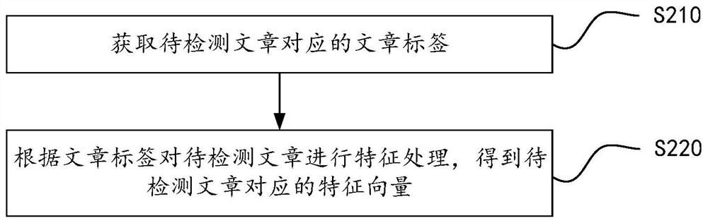 Article duplicate checking method and device, electronic equipment and storage medium