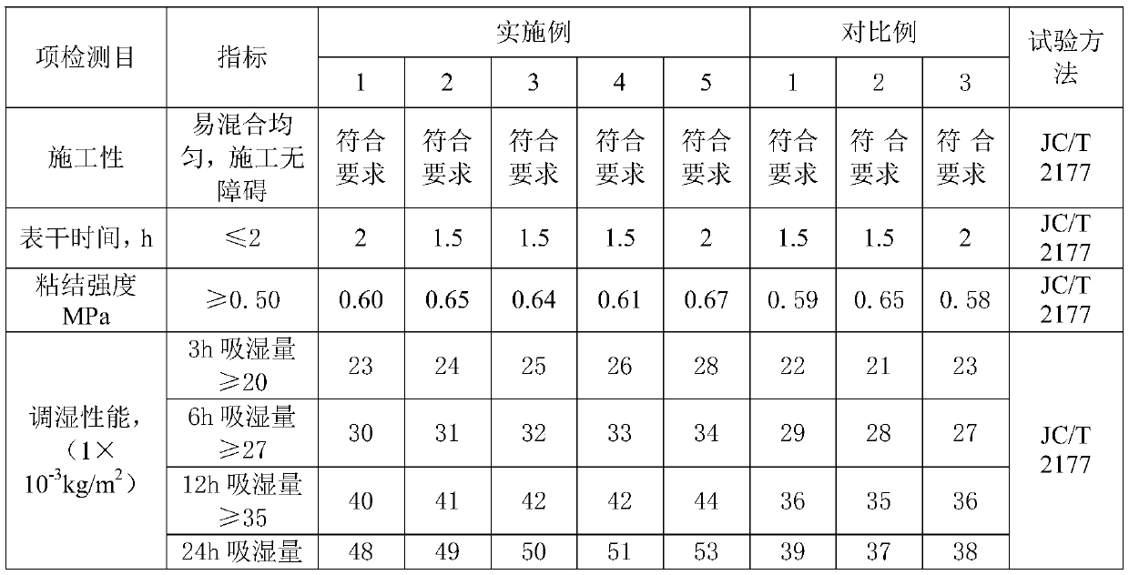 Heat-preservation humidity-adjusting dry-powder diatom ooze and preparation method thereof