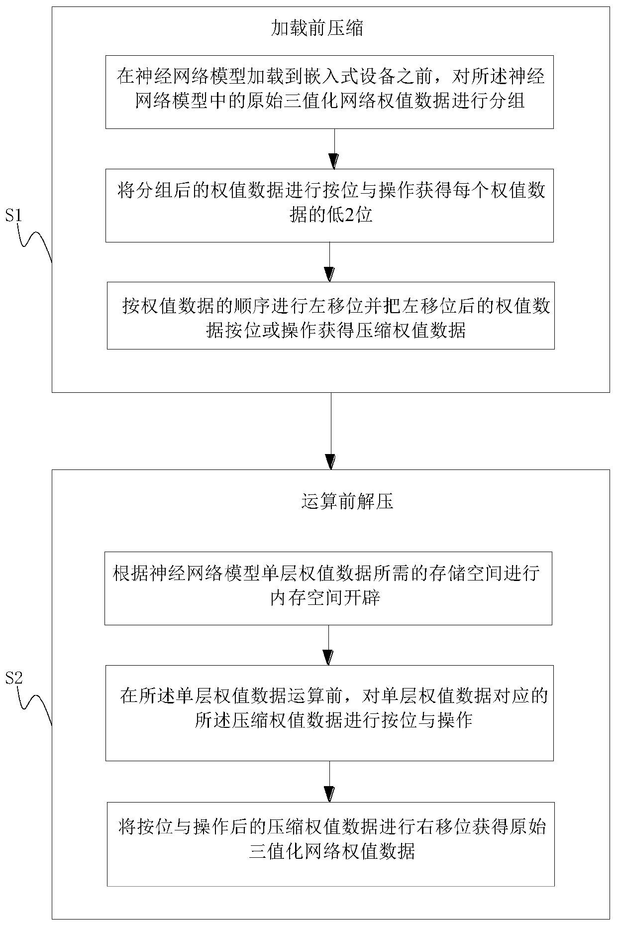 A three-valued neural network weight processing method and device in embedded equipment