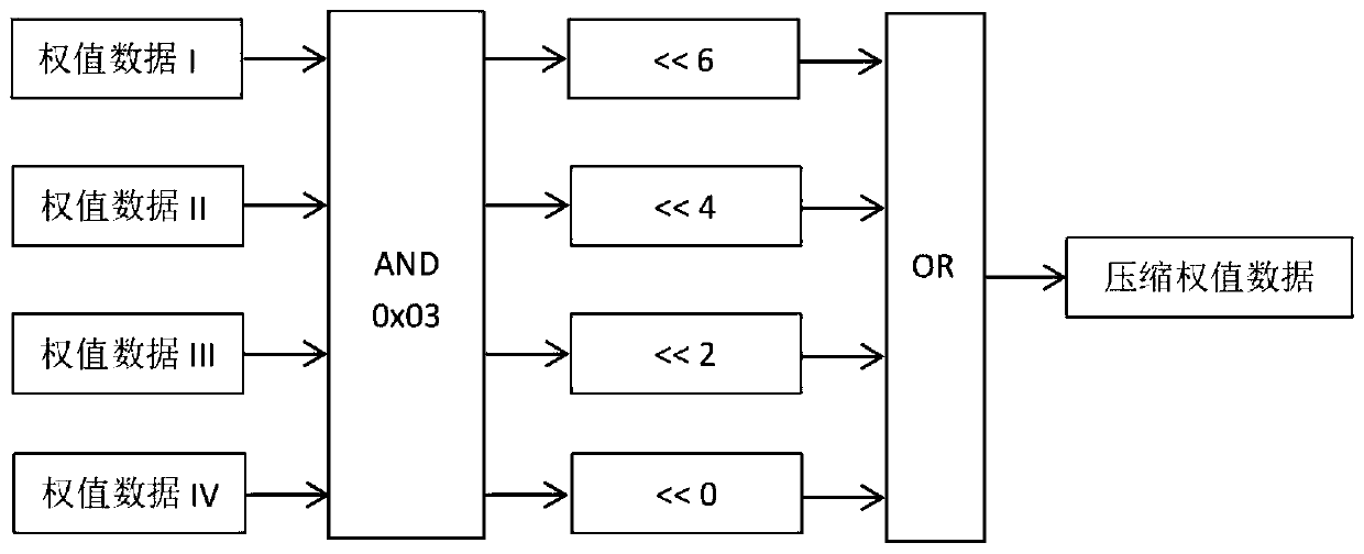 A three-valued neural network weight processing method and device in embedded equipment