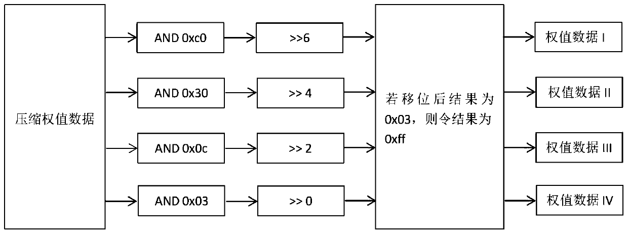 A three-valued neural network weight processing method and device in embedded equipment