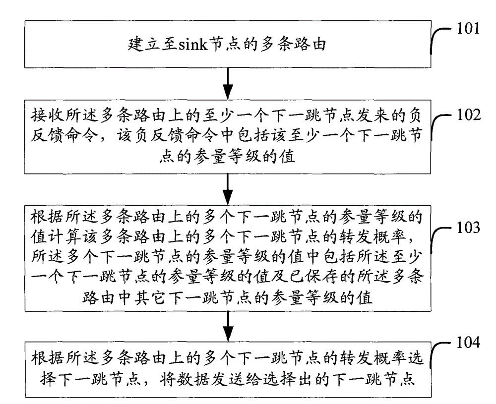 Data routing method and sensor node