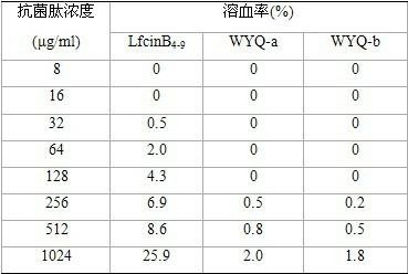 Novel synthesis antibacterial peptides and application thereof