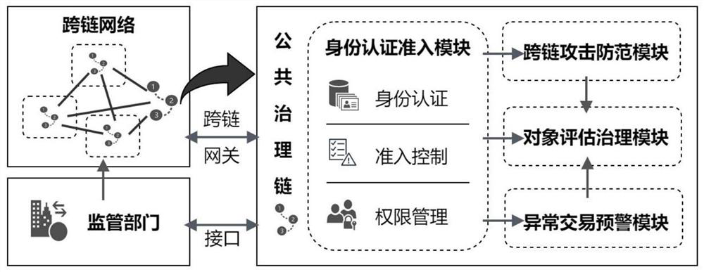 A cross-chain network supervision method based on public governance chain