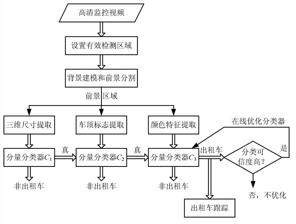 Taxi identifying method and system based on high-definition video