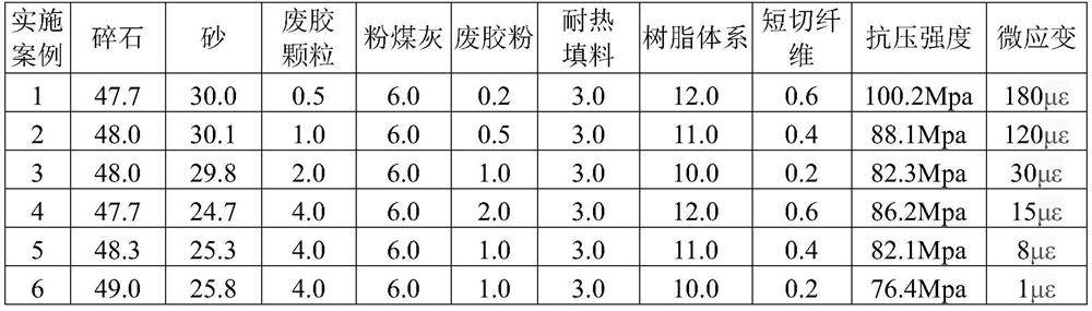 A low-shrinkage and high-temperature-resistant high-strength resin concrete and its preparation method