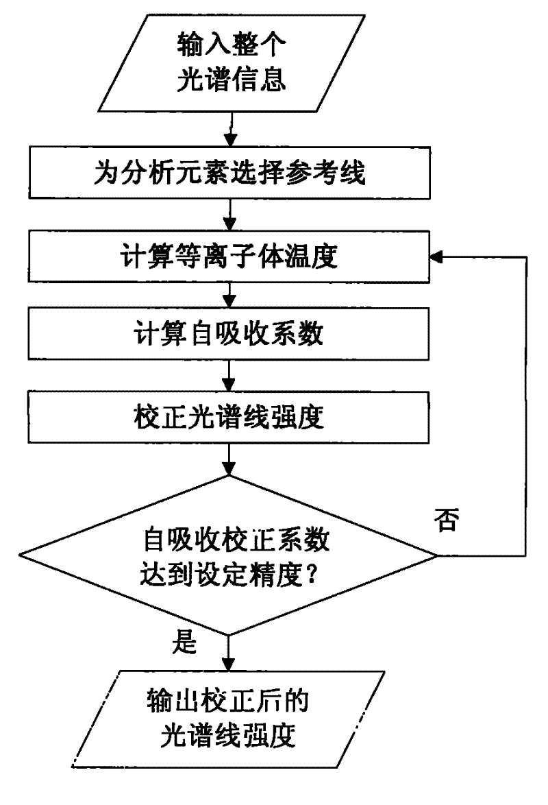 Method for correcting plasma emission spectral line self-absorption effect