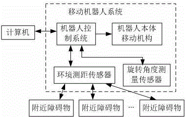 Robot autonomous obstacle avoidance moving control method based on distance vectors