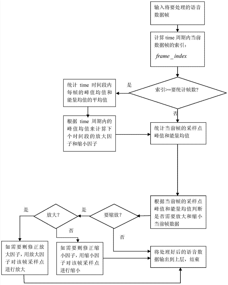 A method for automatic adjustment of speech volume based on energy statistics