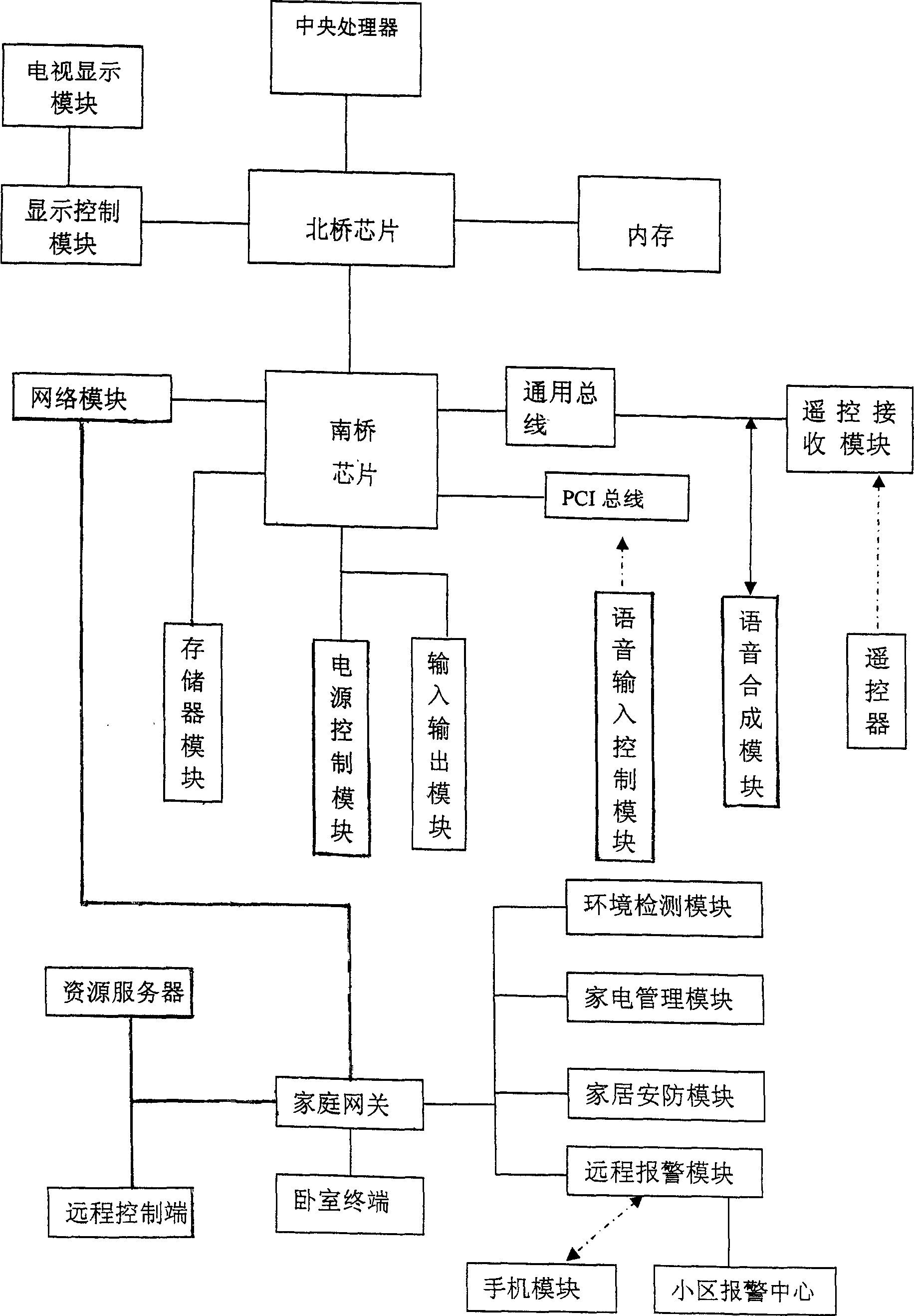 Digital household system