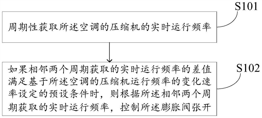 Expansion valve control method and device for air conditioner, electronic equipment and storage medium