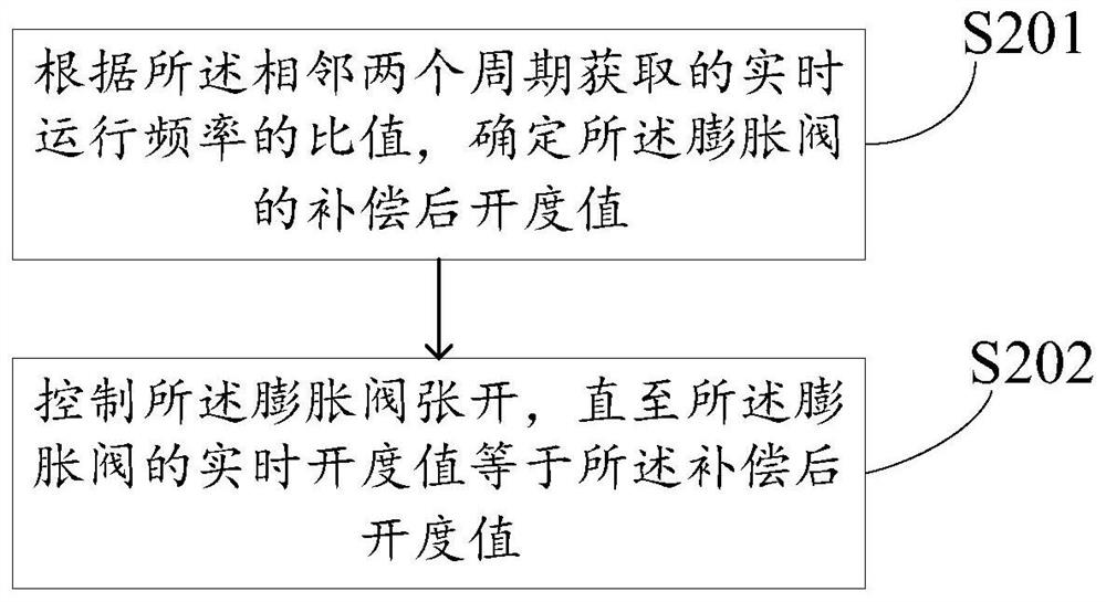 Expansion valve control method and device for air conditioner, electronic equipment and storage medium