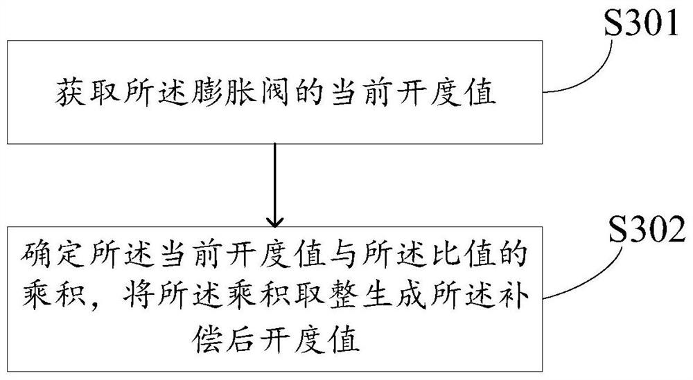 Expansion valve control method and device for air conditioner, electronic equipment and storage medium