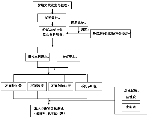 Method for treating industrial wastewater containing heavy metal contaminants by utilizing industrial fly ash and nano iron