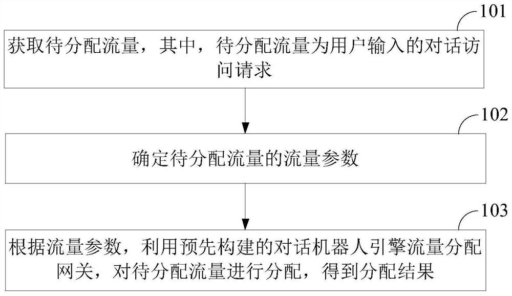 A method and device for distributing engine traffic of a dialogue robot