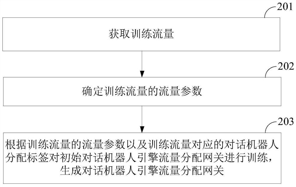 A method and device for distributing engine traffic of a dialogue robot