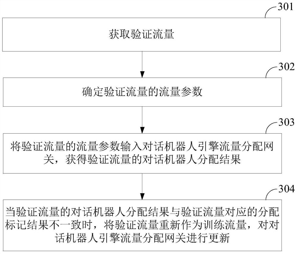 A method and device for distributing engine traffic of a dialogue robot