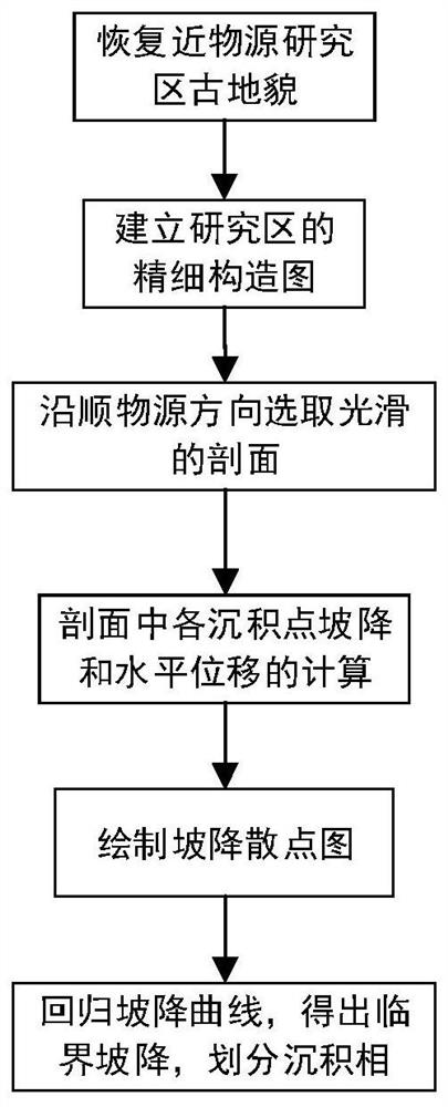 Sedimentary facies identification method, device and system