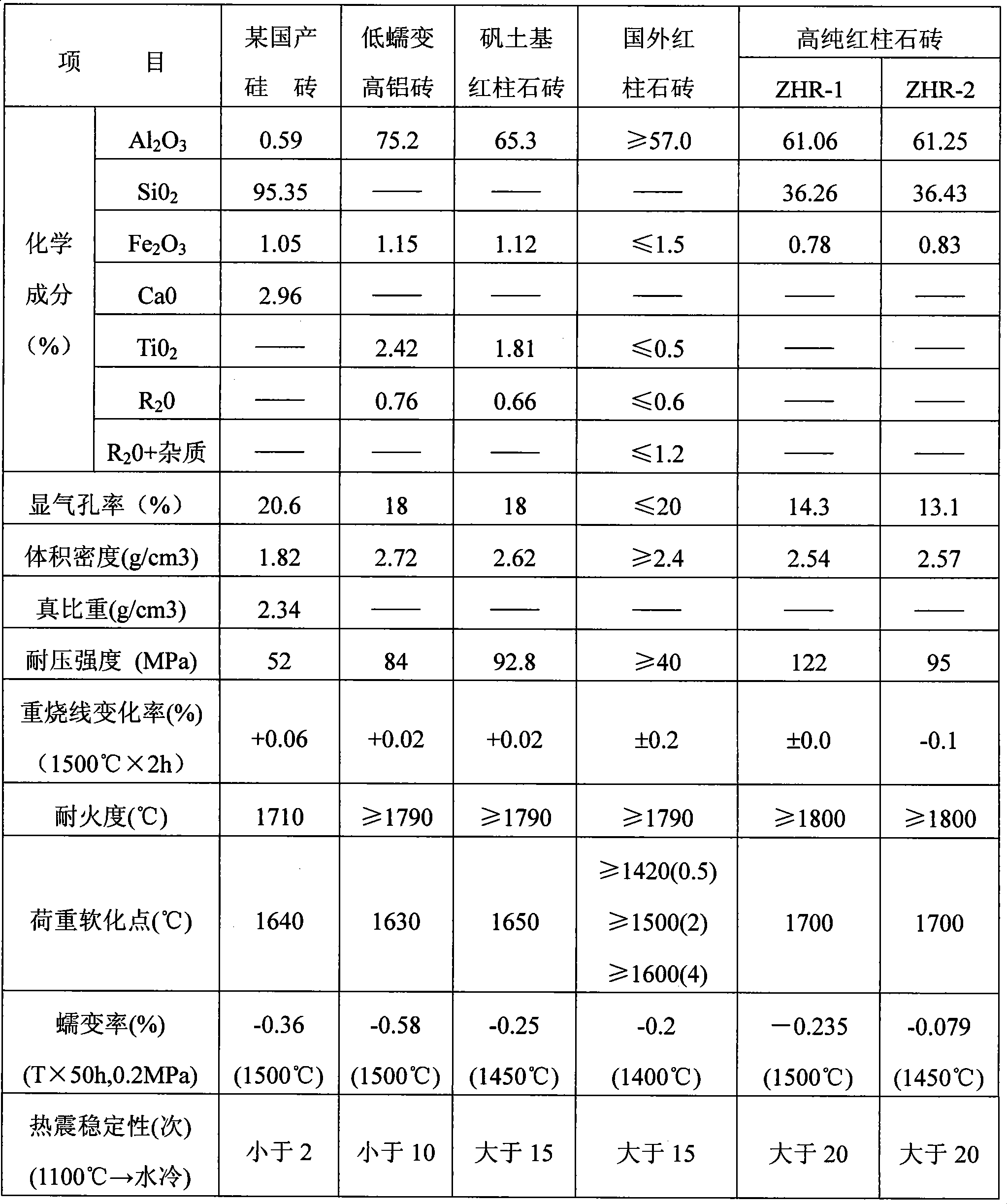 High purity andalusite brick for high blast temperature and long time type hot blast stove and preparation method thereof