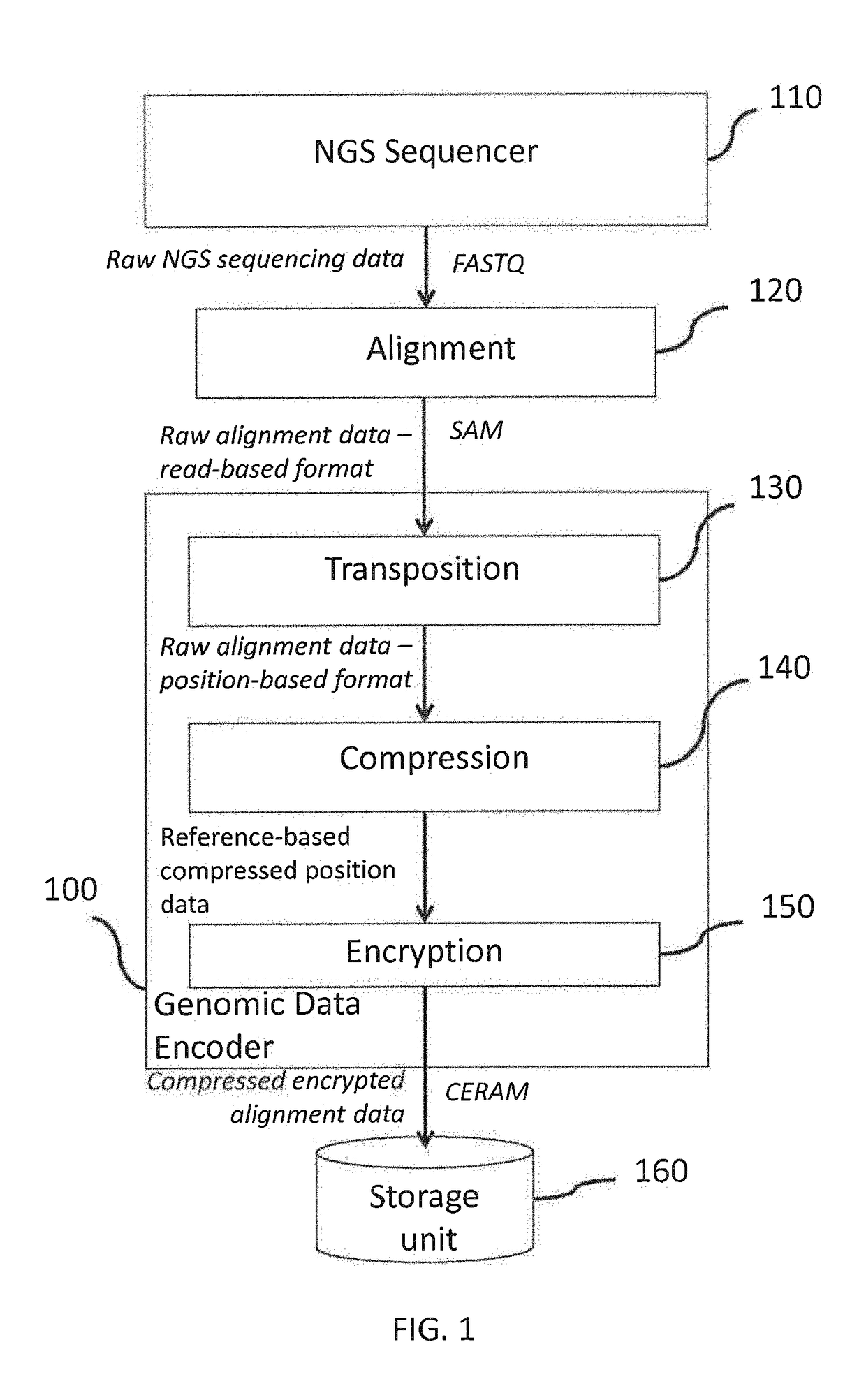 Methods to compress, encrypt and retrieve genomic alignment data