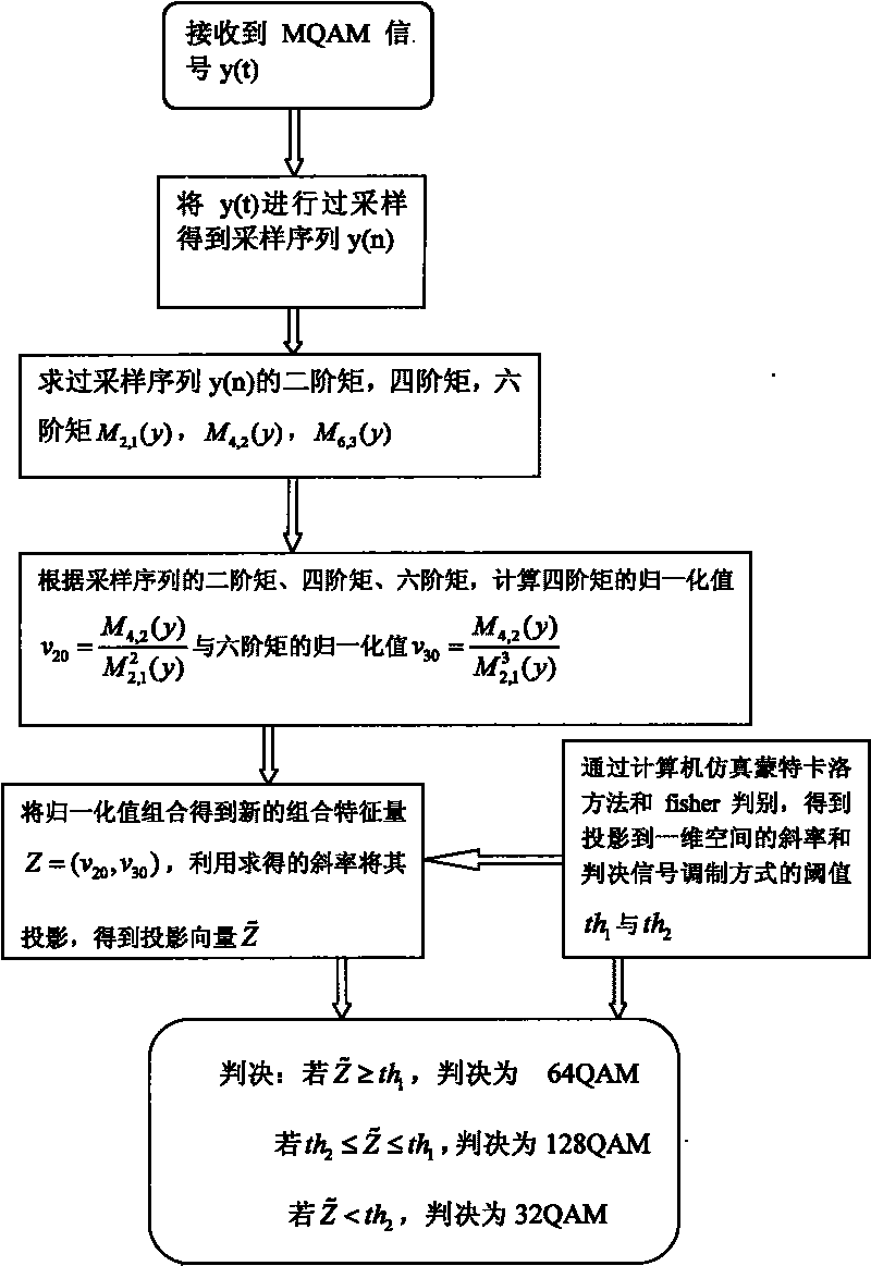 Quadrature amplitude modulation signal identifying method based on mixed moment and fisher discrimination