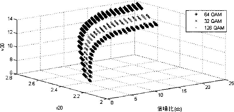 Quadrature amplitude modulation signal identifying method based on mixed moment and fisher discrimination