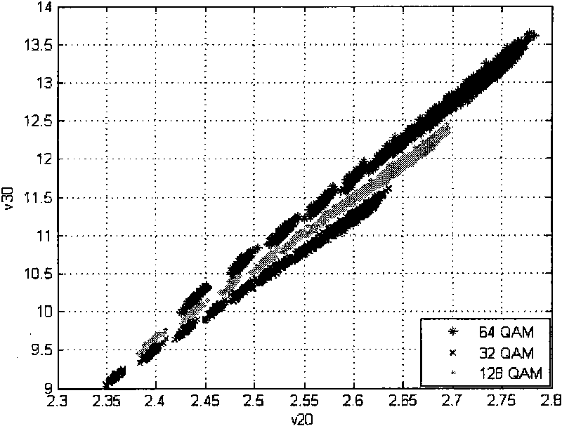 Quadrature amplitude modulation signal identifying method based on mixed moment and fisher discrimination