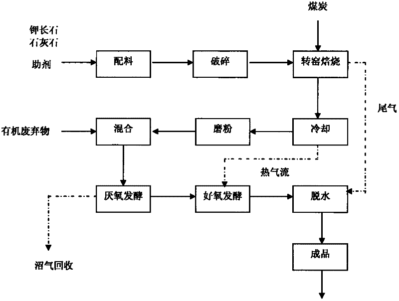 Method for producing long-acting soil conditioning agent by using potassium feldspar and organic waste