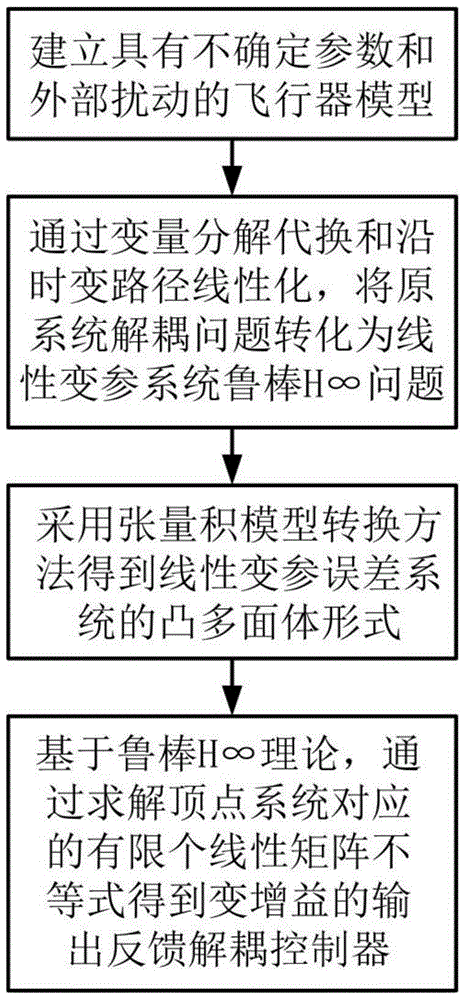 Robust H-infinity-based variable-gain decoupling control method