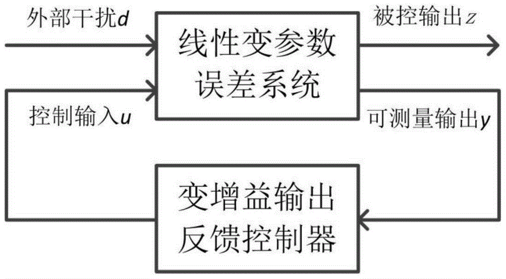 Robust H-infinity-based variable-gain decoupling control method