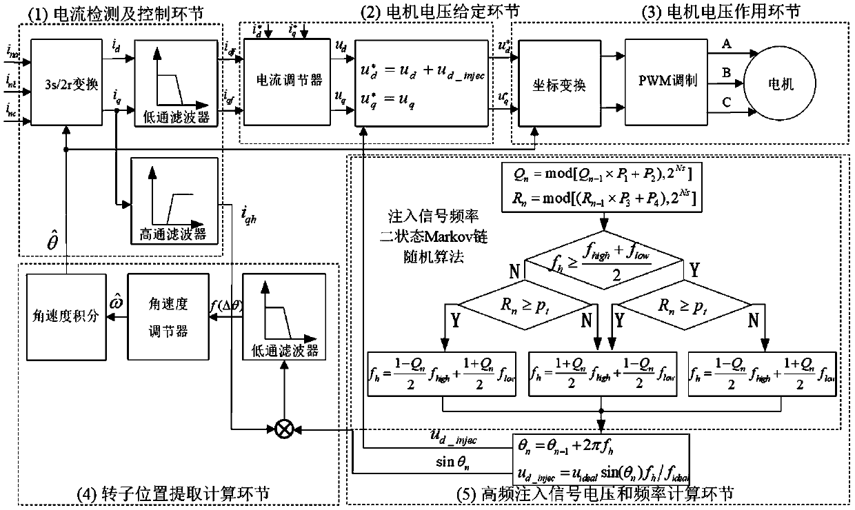 Vibration control method of sensorless permanent magnet synchronous motor