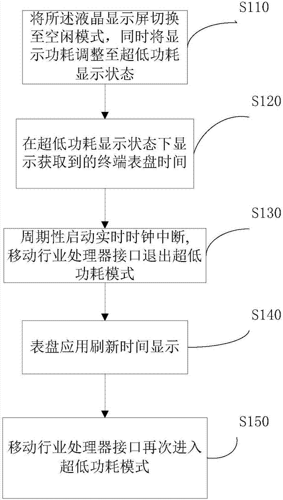 Low power consumption information constant display realization method and device