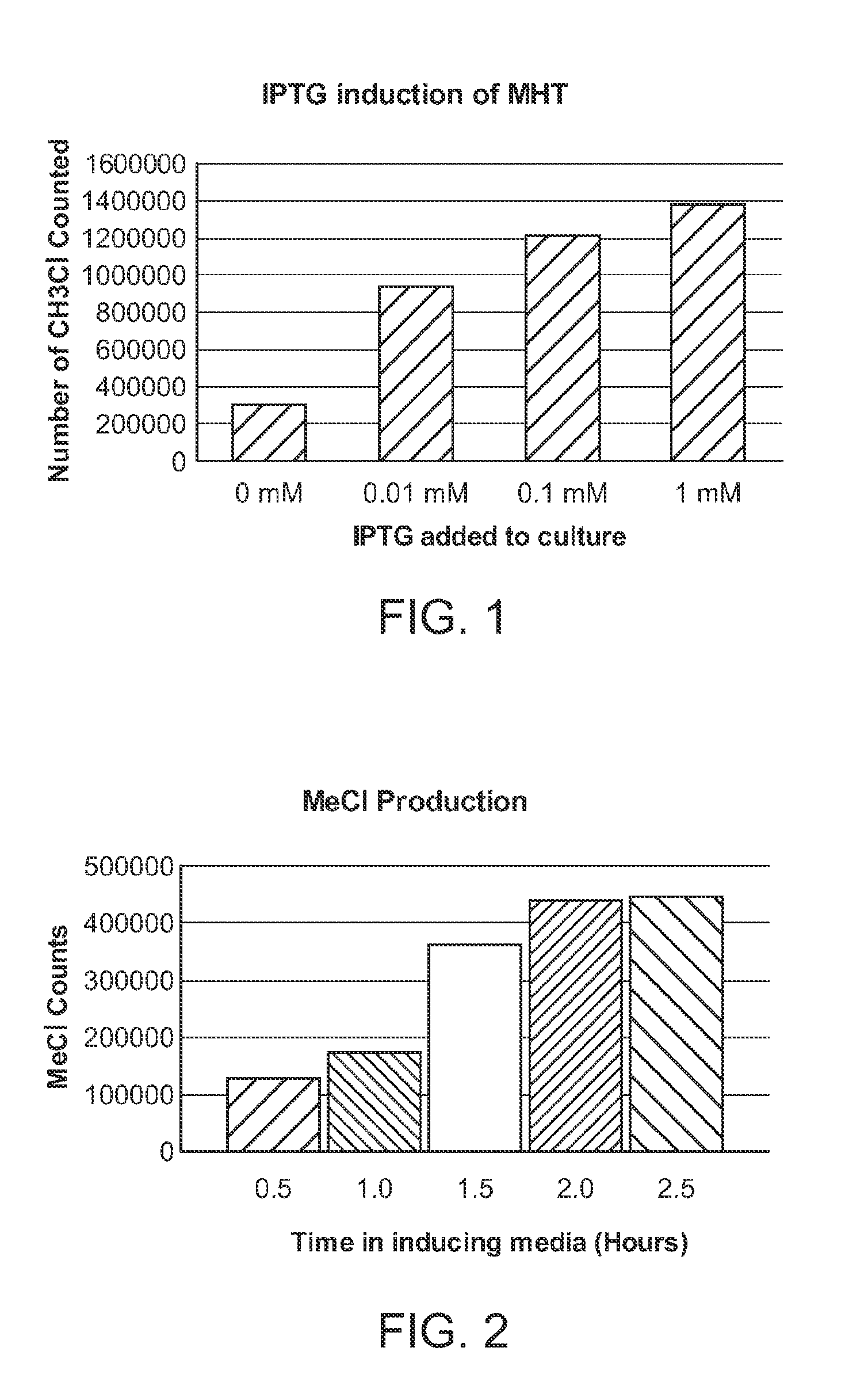 Cell-based systems for production of methyl formate