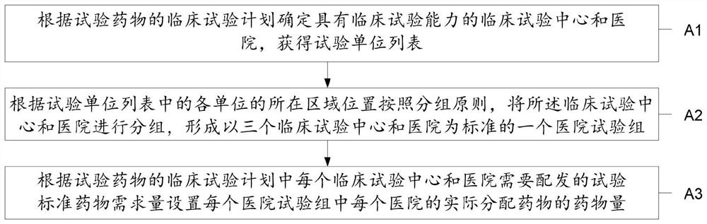 Drug management method and system in trial drug clinical test process