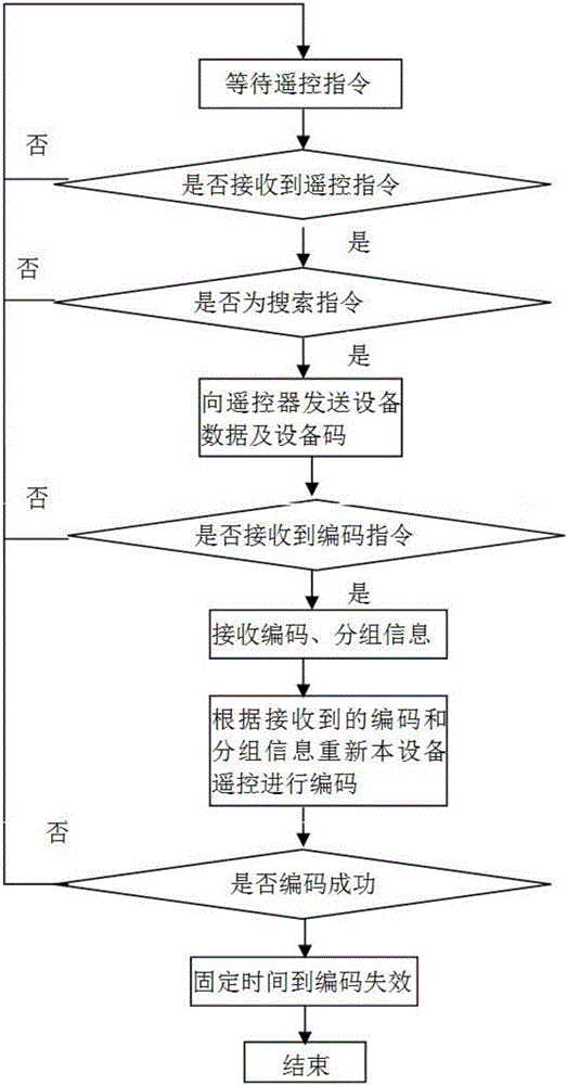 Control method and remote control system for setting wireless networking by means of remote control