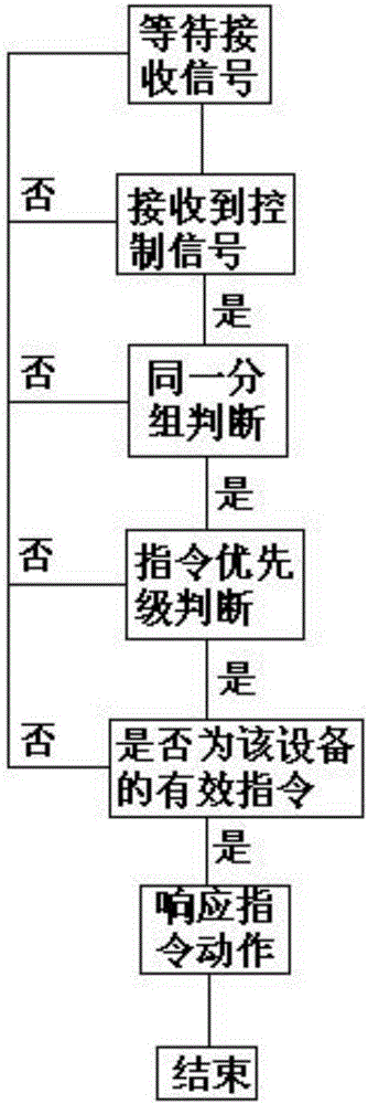 Control method and remote control system for setting wireless networking by means of remote control