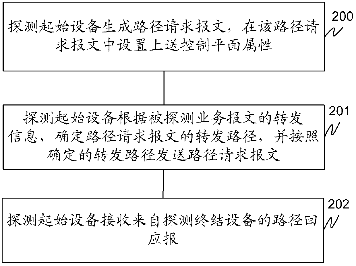 Detection method and device of service path