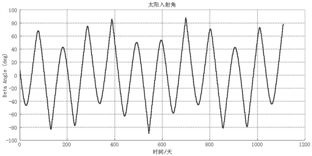 Energy control method for high-precision orbit control of inclined-orbit marine dynamic satellites