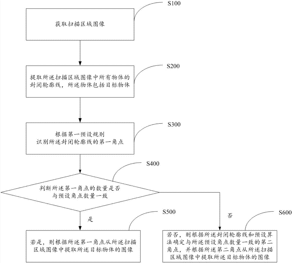 Image capture equipment and scanning target extraction method and device thereof and storage medium