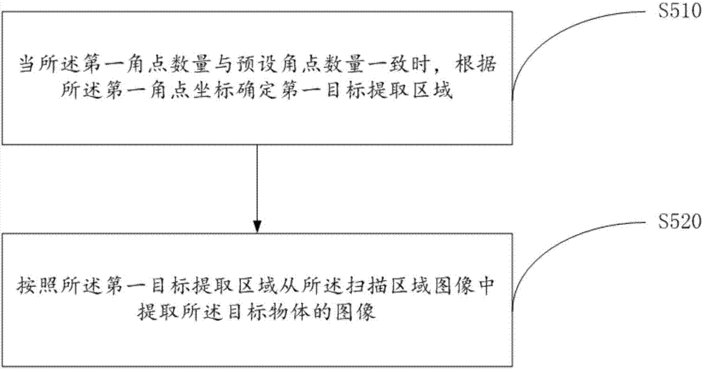 Image capture equipment and scanning target extraction method and device thereof and storage medium