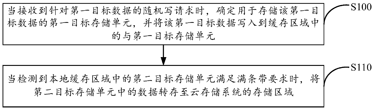 Data processing method and device, electronic equipment and readable storage medium