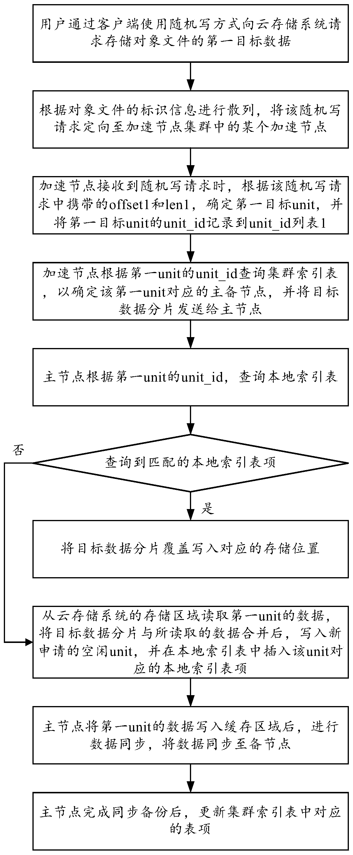 Data processing method and device, electronic equipment and readable storage medium