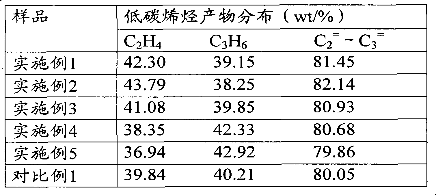 Method for preparing silicoaluminophosphate (SAPO)-34 molecular sieve molded catalyst, product prepared by method and application of product