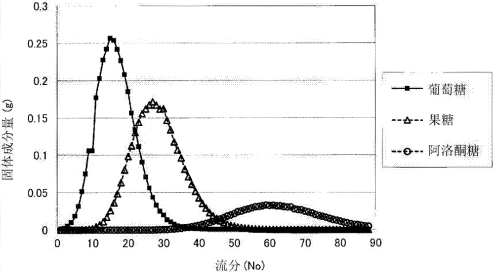 Method for manufacturing allulose-containing sweetener composition