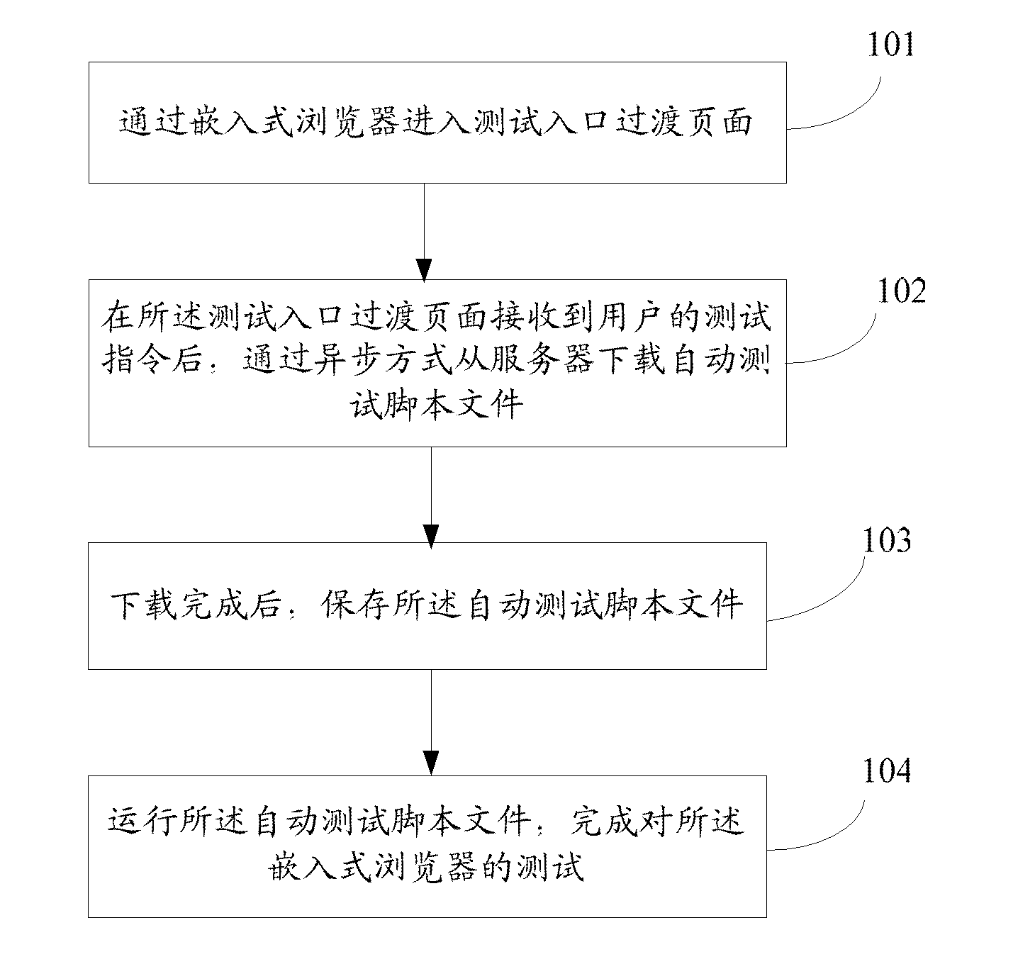 Method and system for automatically testing embedded type browser