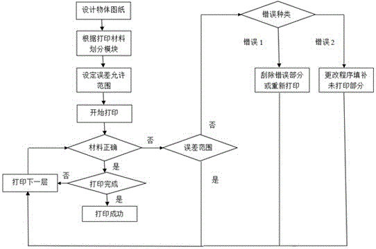 A 3D printing detection method based on infrared spectrum analysis