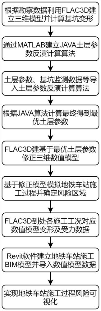 Real-time visual early warning method for risks in construction process of subway station