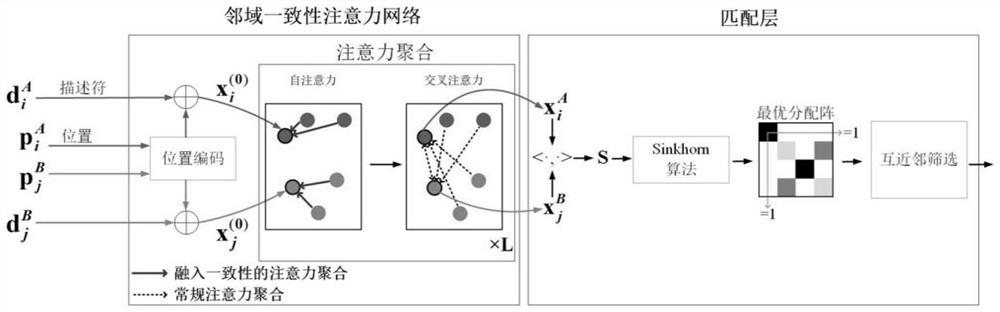 Feature matching method based on attention mechanism and neighborhood consistency