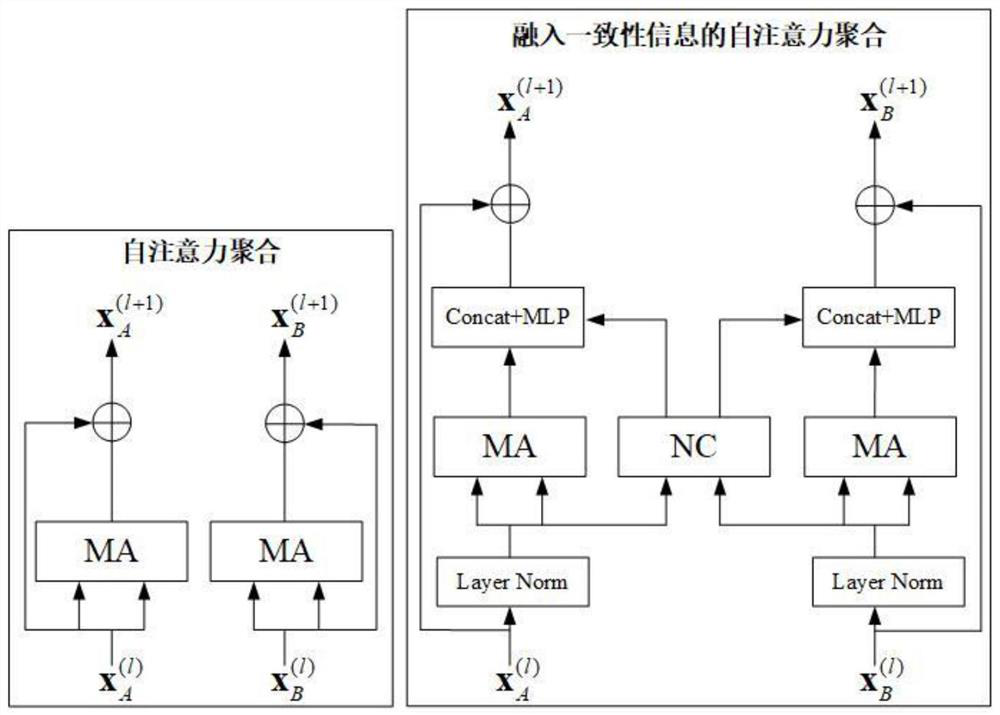 Feature matching method based on attention mechanism and neighborhood consistency