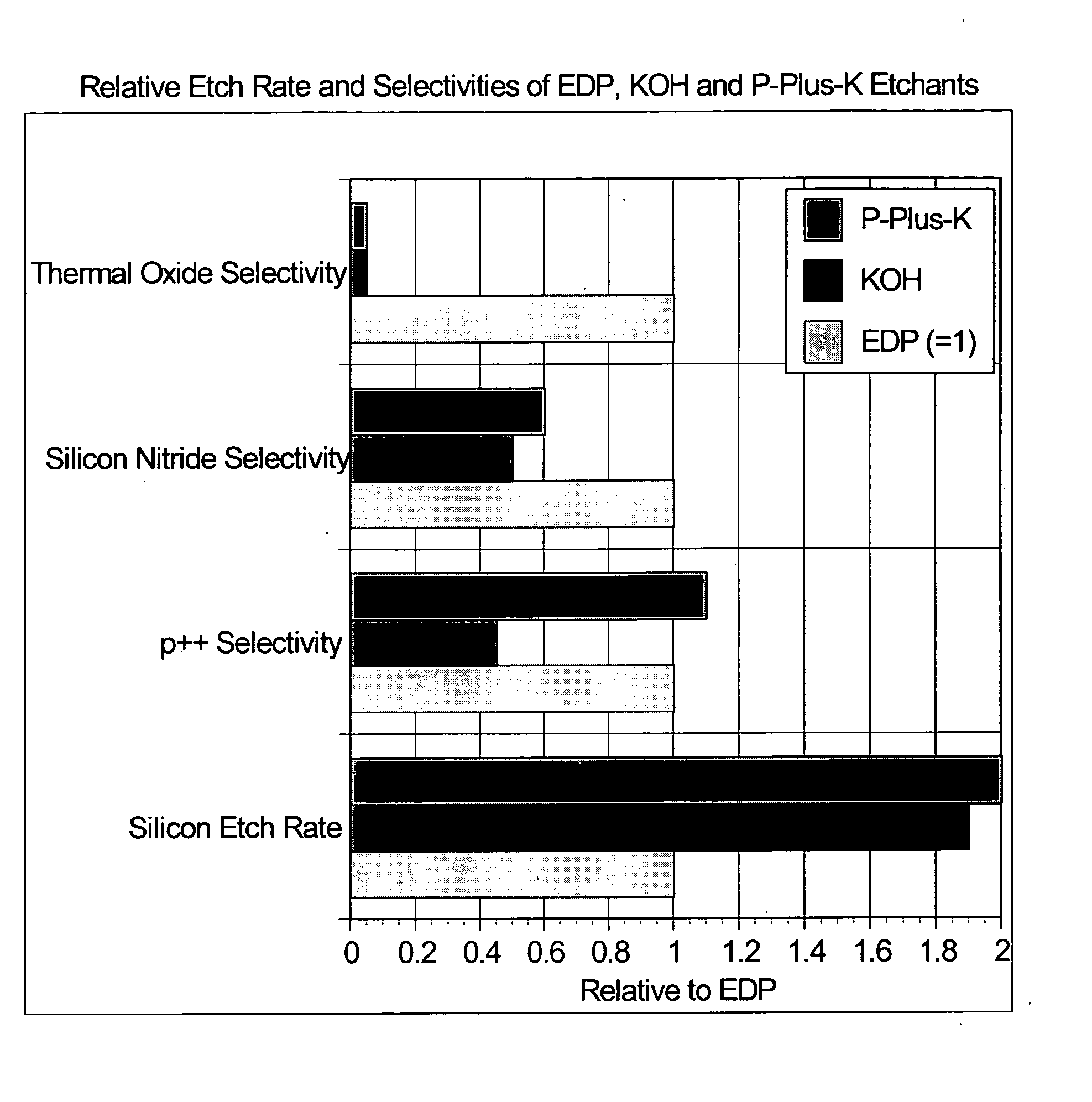 Selective silicon etch chemistries, methods of production and uses thereof